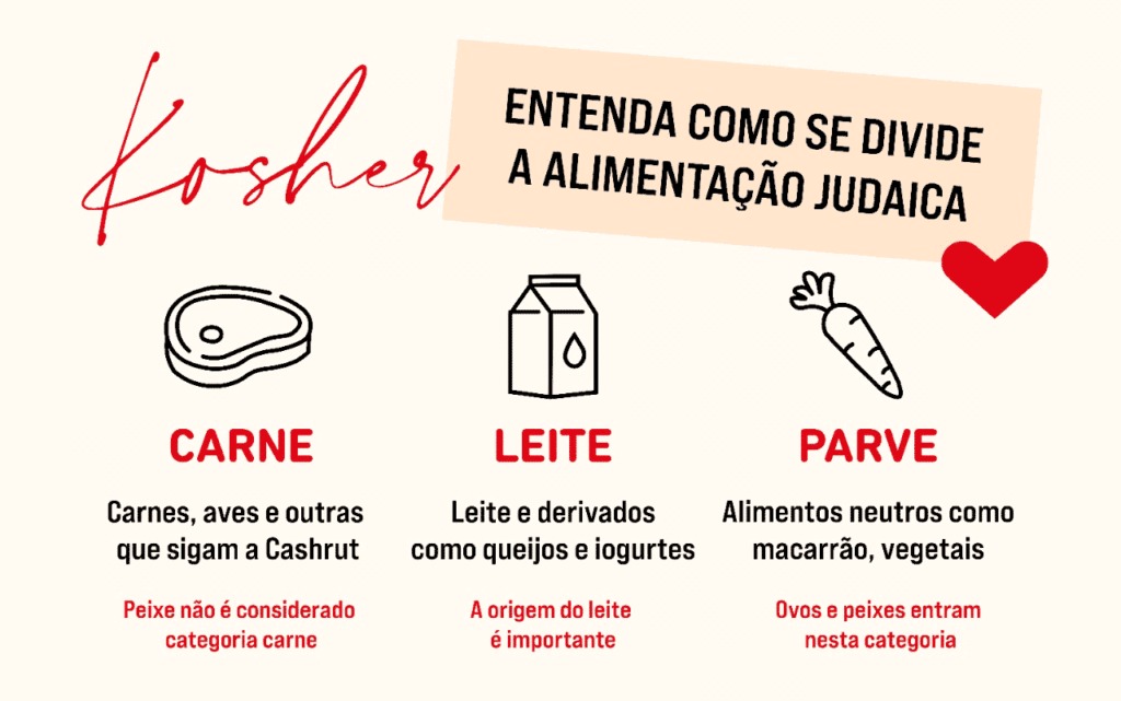 DIVISÕES DA CASHRUT
